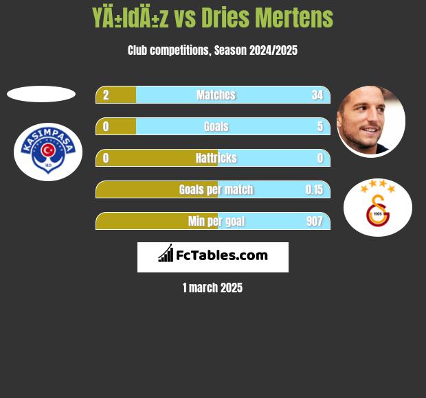 YÄ±ldÄ±z vs Dries Mertens h2h player stats