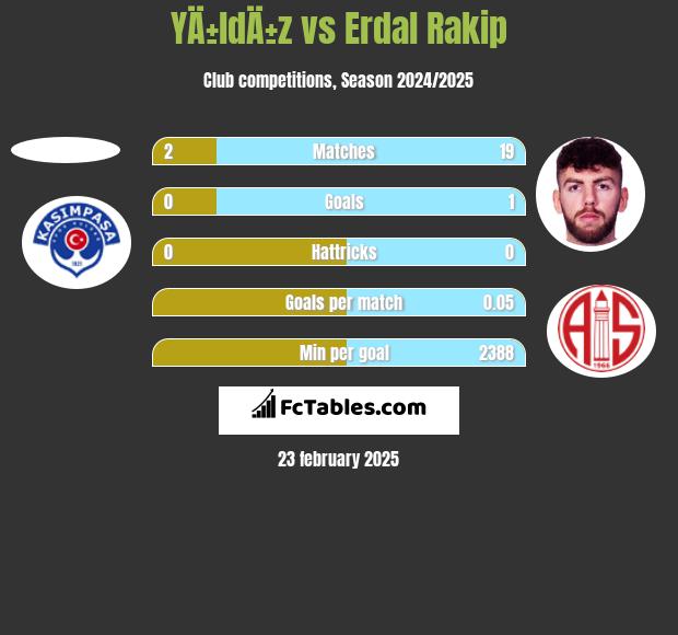 YÄ±ldÄ±z vs Erdal Rakip h2h player stats