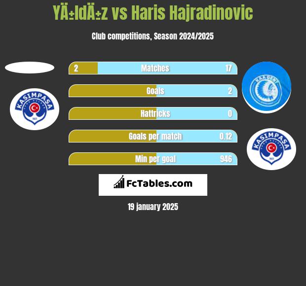 YÄ±ldÄ±z vs Haris Hajradinovic h2h player stats