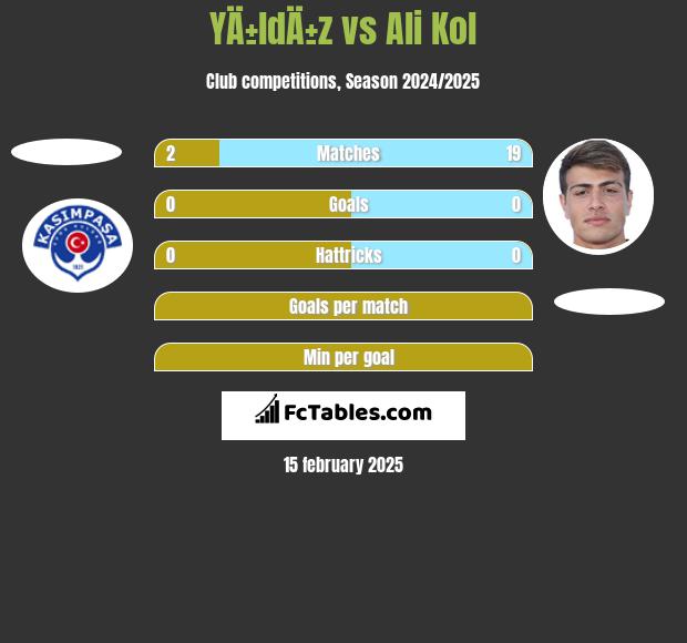 YÄ±ldÄ±z vs Ali Kol h2h player stats