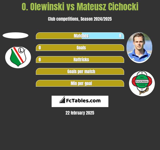 O. Olewinski vs Mateusz Cichocki h2h player stats