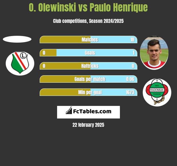 O. Olewinski vs Paulo Henrique h2h player stats