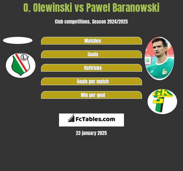 O. Olewinski vs Pawel Baranowski h2h player stats