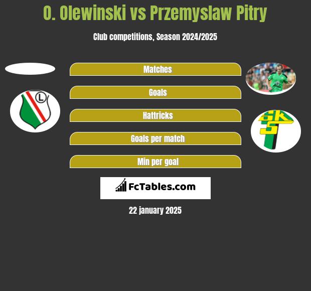 O. Olewinski vs Przemyslaw Pitry h2h player stats