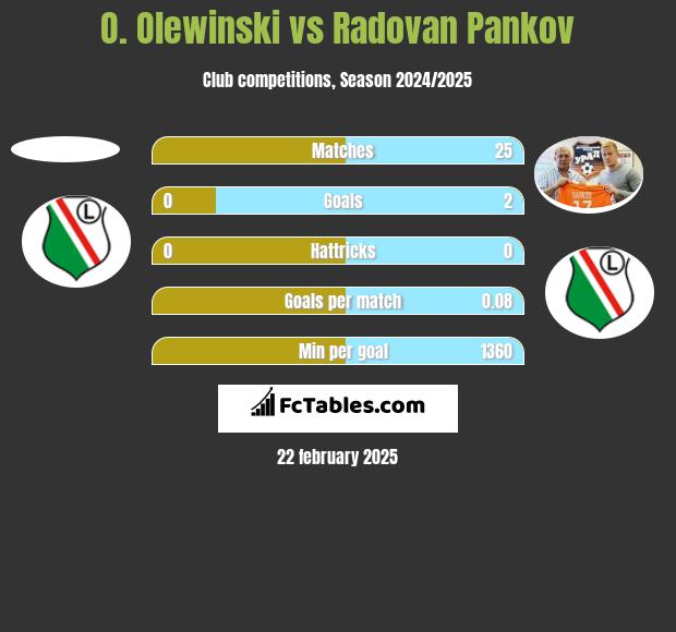 O. Olewinski vs Radovan Pankov h2h player stats