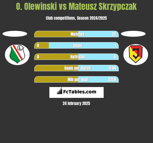 O. Olewinski vs Mateusz Skrzypczak h2h player stats