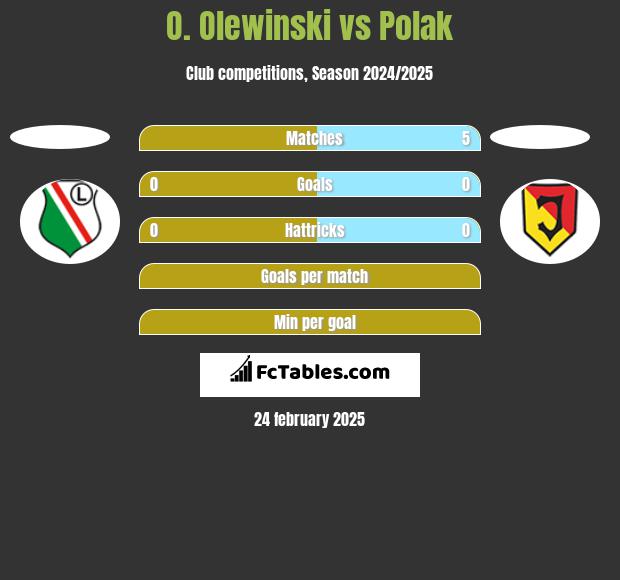 O. Olewinski vs Polak h2h player stats