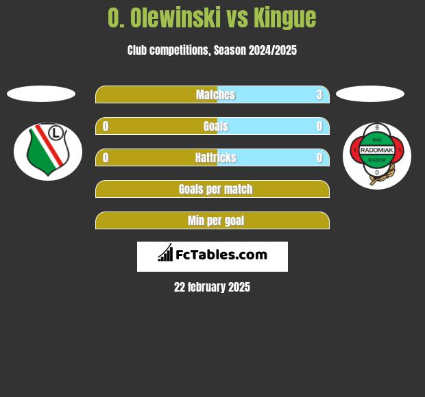 O. Olewinski vs Kingue h2h player stats