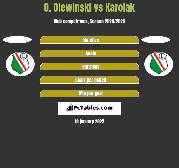 O. Olewinski vs Karolak h2h player stats