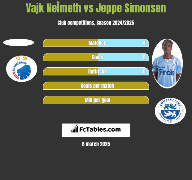 Vajk NeÌmeth vs Jeppe Simonsen h2h player stats