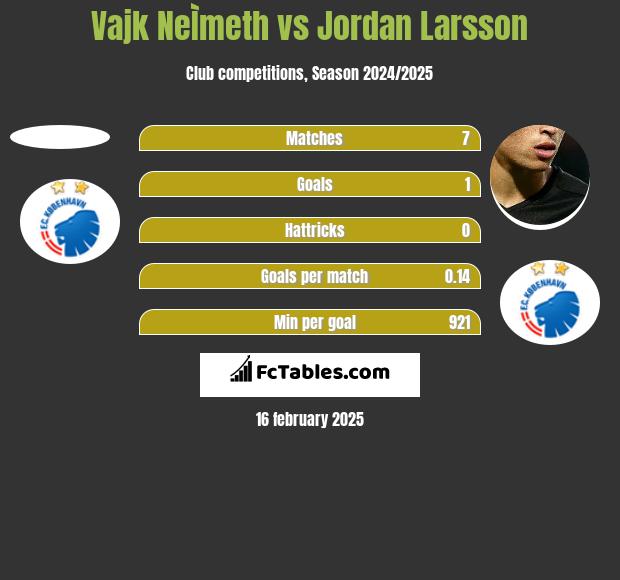 Vajk NeÌmeth vs Jordan Larsson h2h player stats