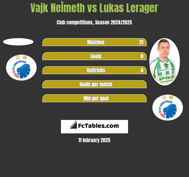 Vajk NeÌmeth vs Lukas Lerager h2h player stats