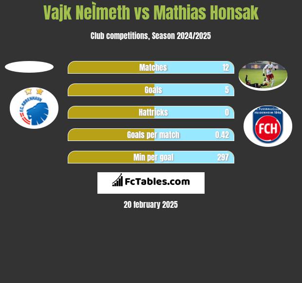 Vajk NeÌmeth vs Mathias Honsak h2h player stats