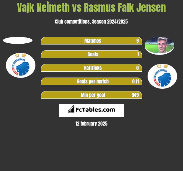 Vajk NeÌmeth vs Rasmus Falk Jensen h2h player stats