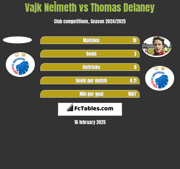 Vajk NeÌmeth vs Thomas Delaney h2h player stats