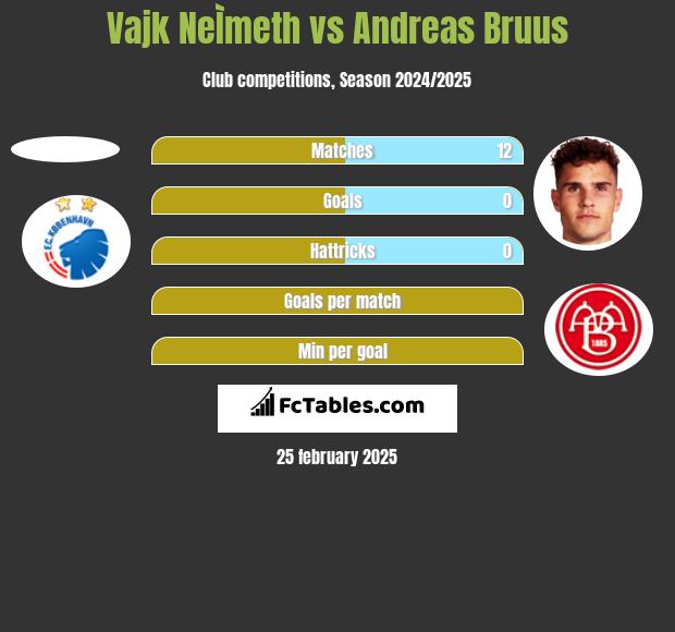 Vajk NeÌmeth vs Andreas Bruus h2h player stats