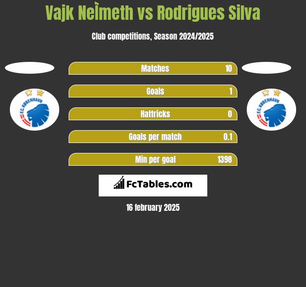 Vajk NeÌmeth vs Rodrigues Silva h2h player stats