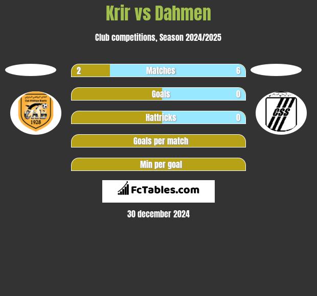 Krir vs Dahmen h2h player stats