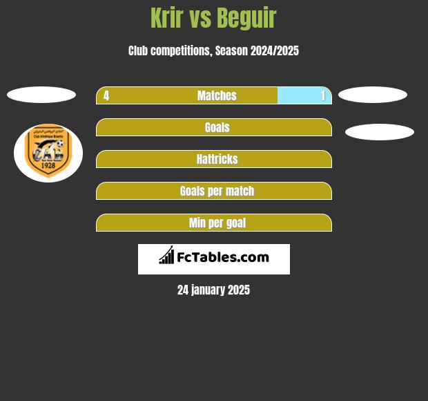 Krir vs Beguir h2h player stats