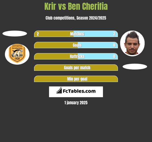 Krir vs Ben Cherifia h2h player stats