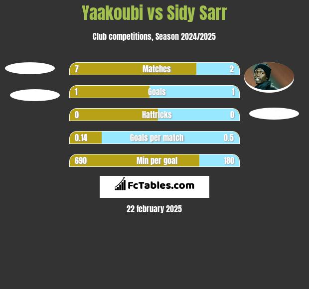 Yaakoubi vs Sidy Sarr h2h player stats