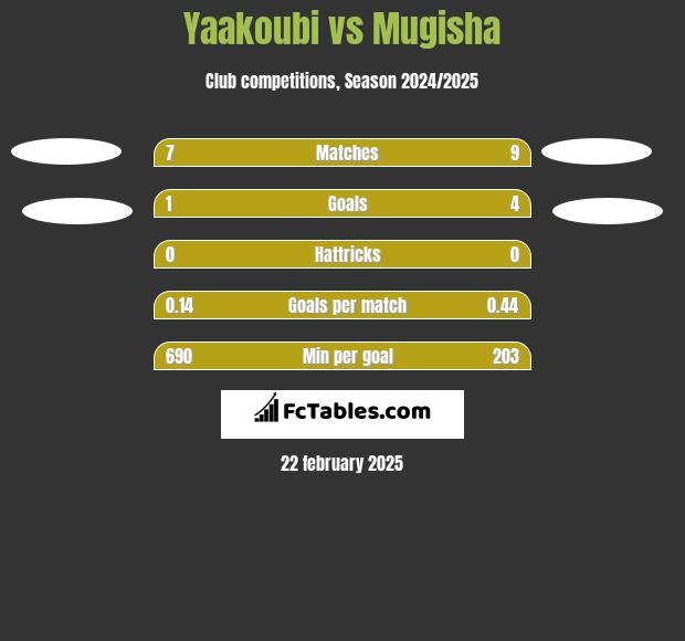 Yaakoubi vs Mugisha h2h player stats