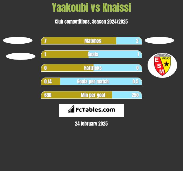 Yaakoubi vs Knaissi h2h player stats