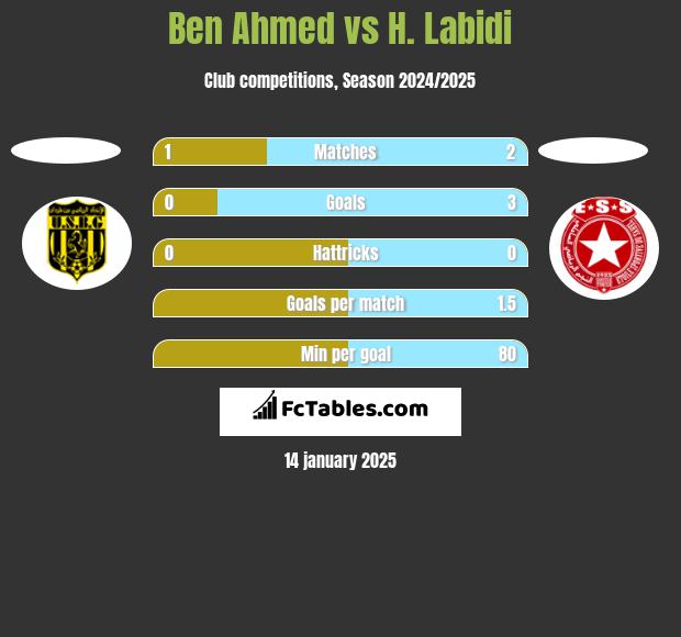 Ben Ahmed vs H. Labidi h2h player stats