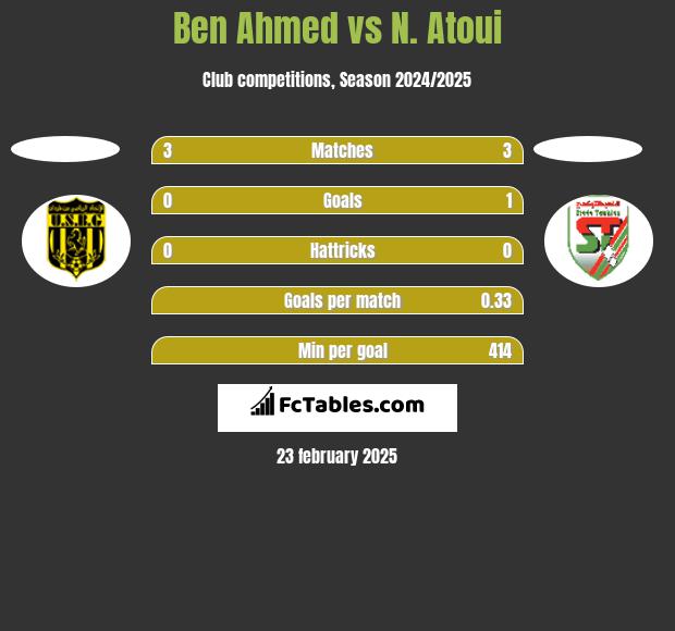 Ben Ahmed vs N. Atoui h2h player stats