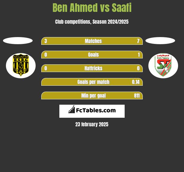 Ben Ahmed vs Saafi h2h player stats