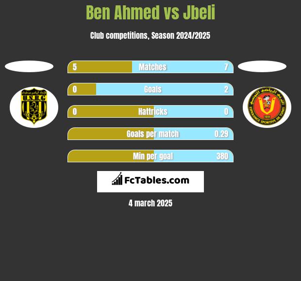 Ben Ahmed vs Jbeli h2h player stats