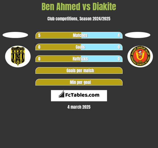 Ben Ahmed vs Diakite h2h player stats