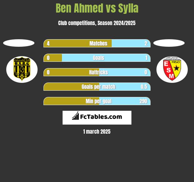 Ben Ahmed vs Sylla h2h player stats