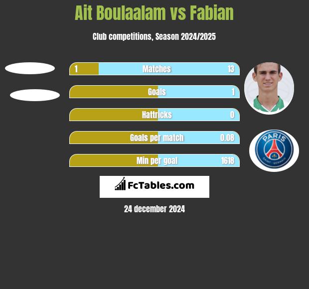 Ait Boulaalam vs Fabian h2h player stats