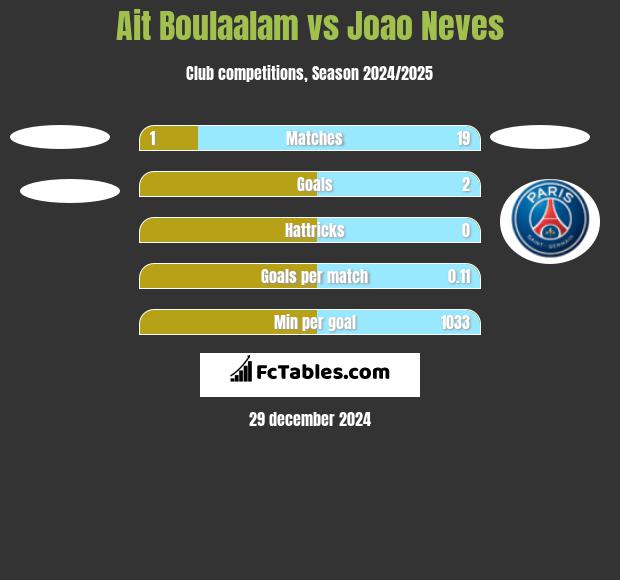 Ait Boulaalam vs Joao Neves h2h player stats