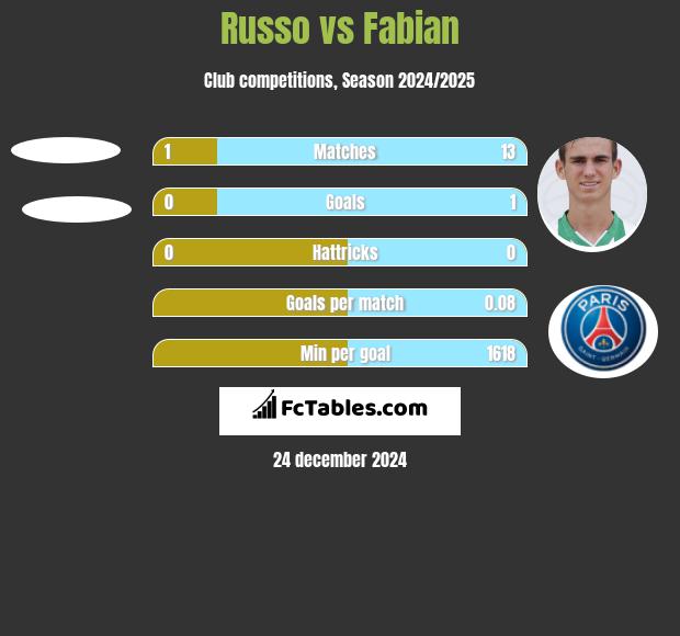 Russo vs Fabian h2h player stats