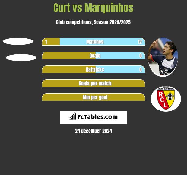 Curt vs Marquinhos h2h player stats