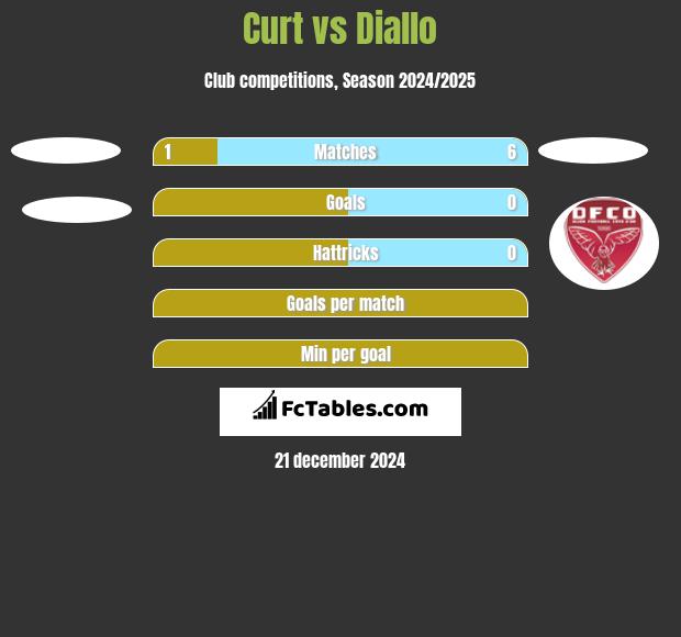 Curt vs Diallo h2h player stats