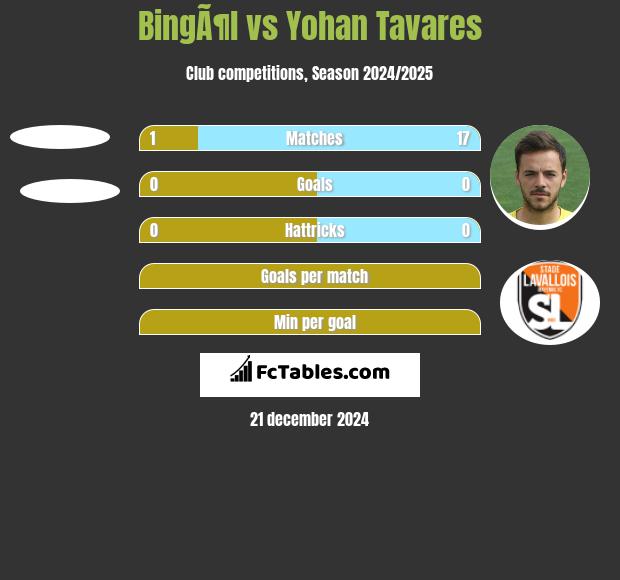 BingÃ¶l vs Yohan Tavares h2h player stats