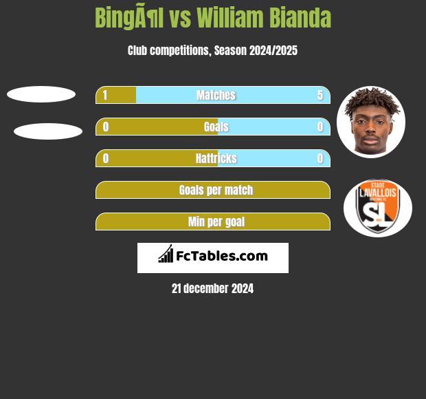 BingÃ¶l vs William Bianda h2h player stats