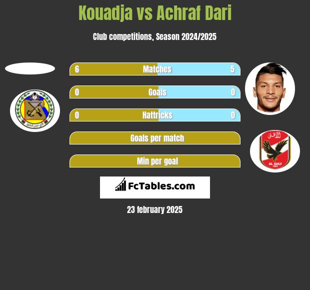 Kouadja vs Achraf Dari h2h player stats