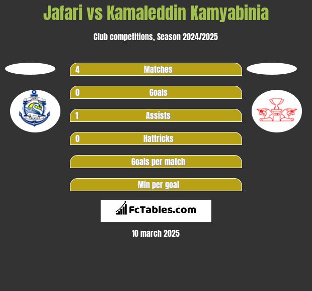 Jafari vs Kamaleddin Kamyabinia h2h player stats