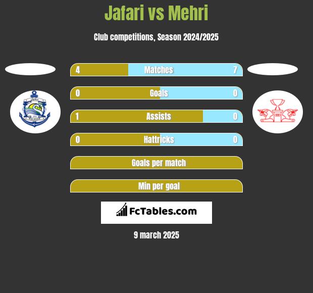 Jafari vs Mehri h2h player stats