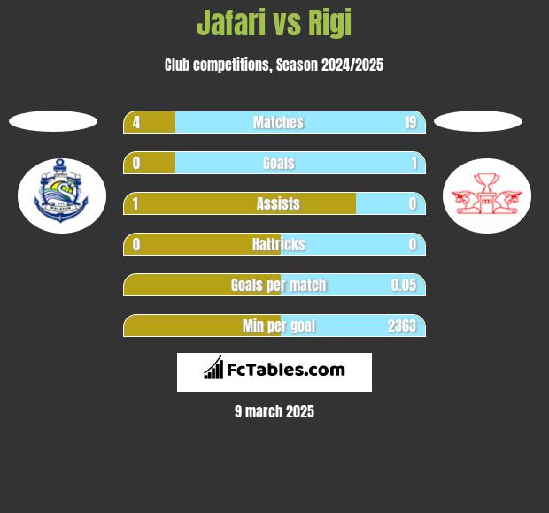 Jafari vs Rigi h2h player stats