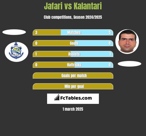 Jafari vs Kalantari h2h player stats