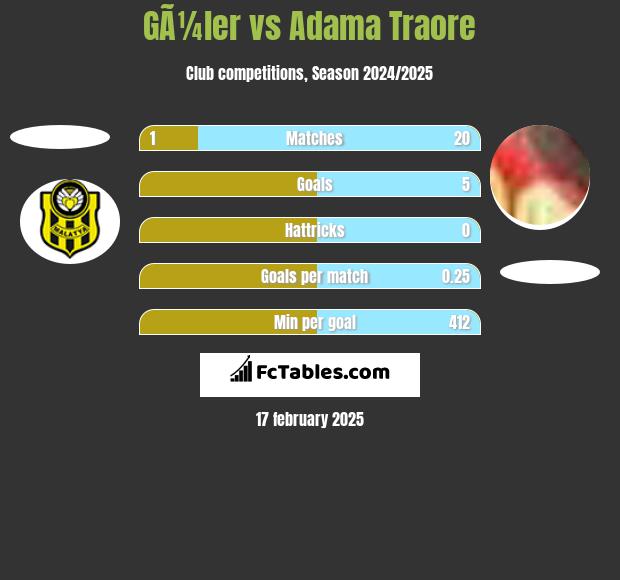 GÃ¼ler vs Adama Traore h2h player stats