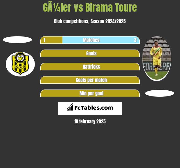 GÃ¼ler vs Birama Toure h2h player stats