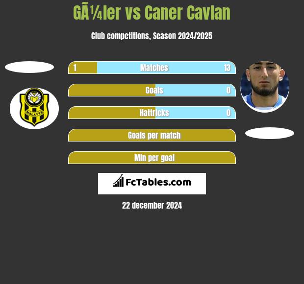 GÃ¼ler vs Caner Cavlan h2h player stats