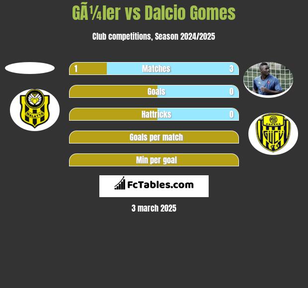 GÃ¼ler vs Dalcio Gomes h2h player stats