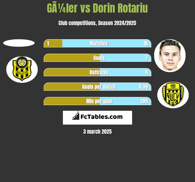 GÃ¼ler vs Dorin Rotariu h2h player stats